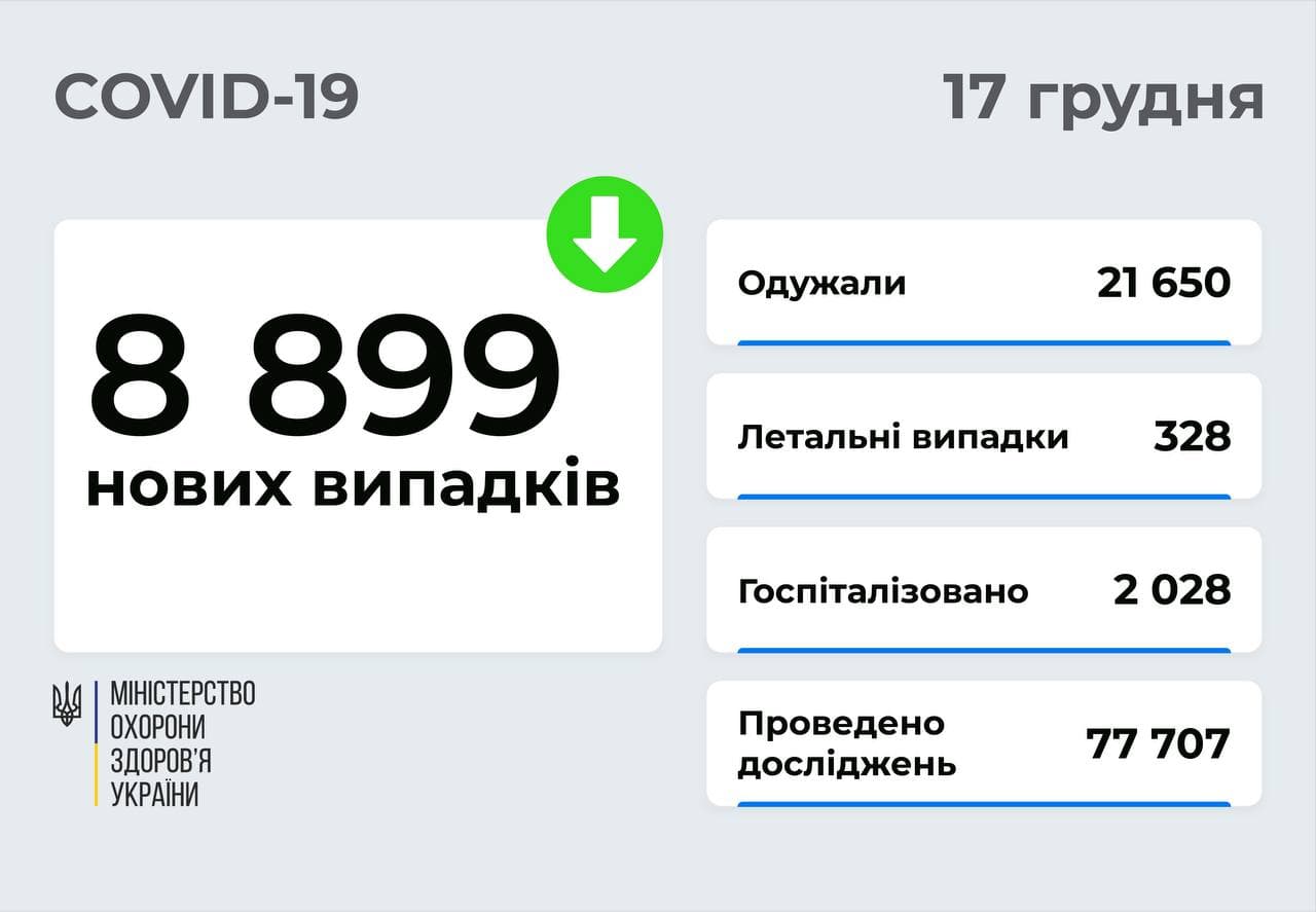 8 899 нових випадків  COVID -19 зафіксовано в Україні